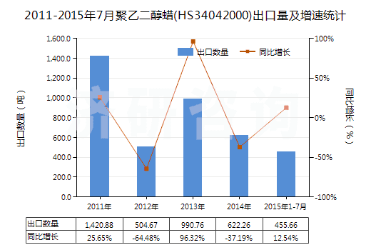 2011-2015年7月聚乙二醇蠟(HS34042000)出口量及增速統(tǒng)計(jì)